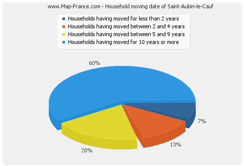 Household moving date of Saint-Aubin-le-Cauf