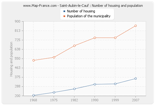 Saint-Aubin-le-Cauf : Number of housing and population