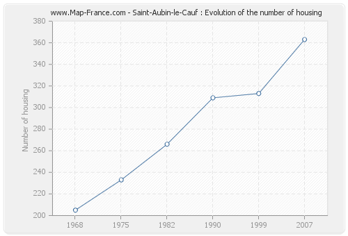 Saint-Aubin-le-Cauf : Evolution of the number of housing