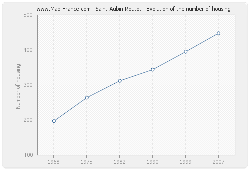 Saint-Aubin-Routot : Evolution of the number of housing