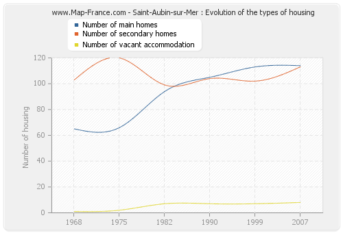 Saint-Aubin-sur-Mer : Evolution of the types of housing