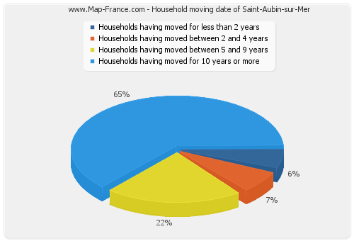 Household moving date of Saint-Aubin-sur-Mer