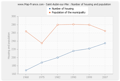 Saint-Aubin-sur-Mer : Number of housing and population