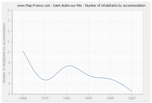 Saint-Aubin-sur-Mer : Number of inhabitants by accommodation