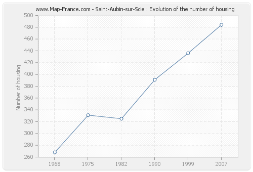 Saint-Aubin-sur-Scie : Evolution of the number of housing