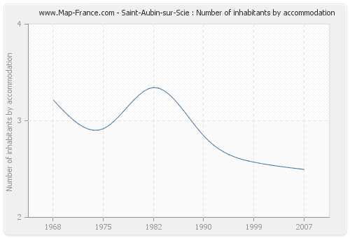 Saint-Aubin-sur-Scie : Number of inhabitants by accommodation