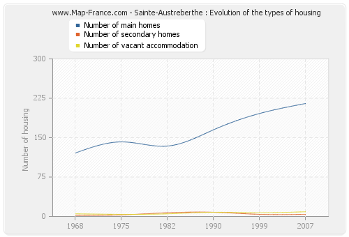 Sainte-Austreberthe : Evolution of the types of housing