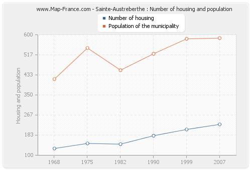 Sainte-Austreberthe : Number of housing and population
