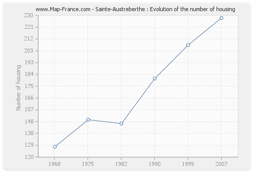 Sainte-Austreberthe : Evolution of the number of housing