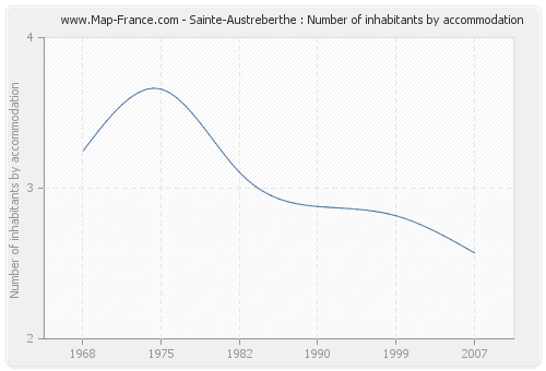 Sainte-Austreberthe : Number of inhabitants by accommodation