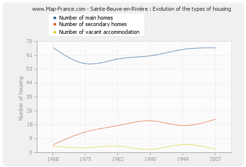 Sainte-Beuve-en-Rivière : Evolution of the types of housing