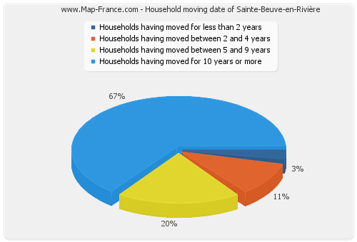 Household moving date of Sainte-Beuve-en-Rivière