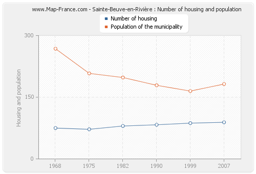 Sainte-Beuve-en-Rivière : Number of housing and population