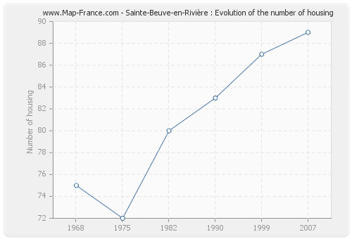 Sainte-Beuve-en-Rivière : Evolution of the number of housing