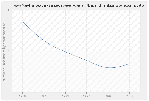 Sainte-Beuve-en-Rivière : Number of inhabitants by accommodation