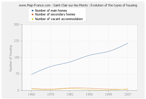 Saint-Clair-sur-les-Monts : Evolution of the types of housing