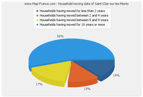 Household moving date of Saint-Clair-sur-les-Monts