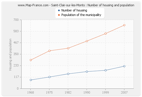 Saint-Clair-sur-les-Monts : Number of housing and population