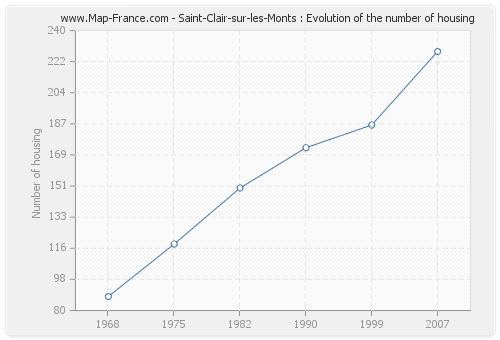 Saint-Clair-sur-les-Monts : Evolution of the number of housing