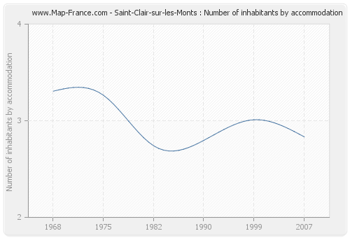 Saint-Clair-sur-les-Monts : Number of inhabitants by accommodation
