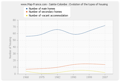 Sainte-Colombe : Evolution of the types of housing