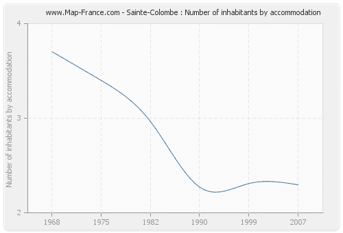 Sainte-Colombe : Number of inhabitants by accommodation