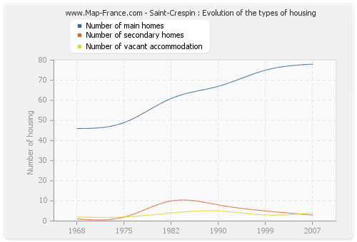 Saint-Crespin : Evolution of the types of housing