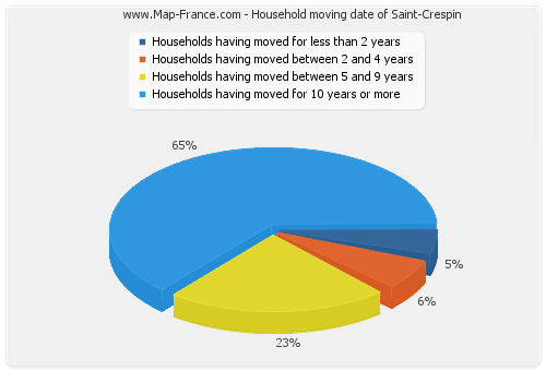 Household moving date of Saint-Crespin