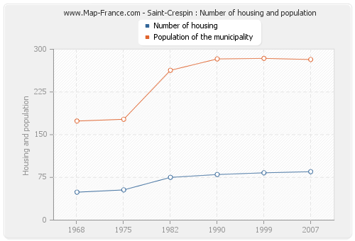Saint-Crespin : Number of housing and population