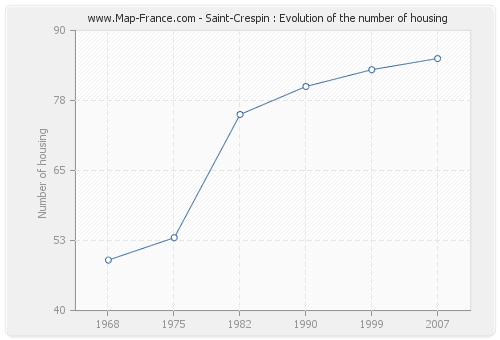 Saint-Crespin : Evolution of the number of housing