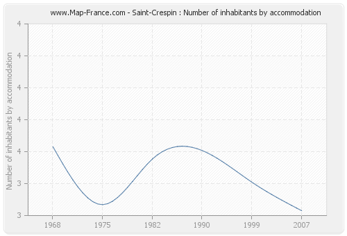 Saint-Crespin : Number of inhabitants by accommodation