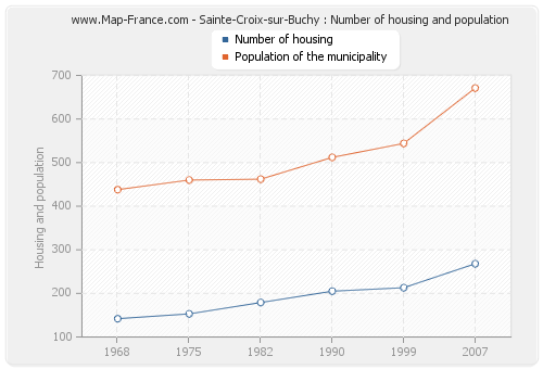 Sainte-Croix-sur-Buchy : Number of housing and population