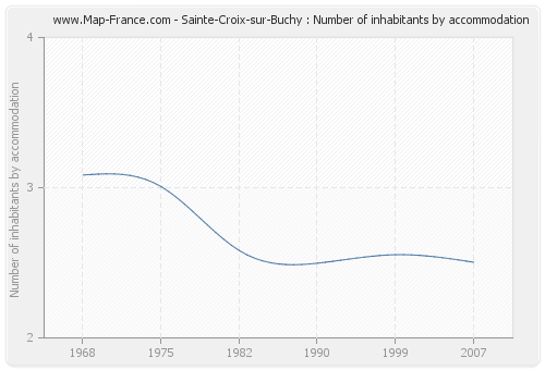 Sainte-Croix-sur-Buchy : Number of inhabitants by accommodation