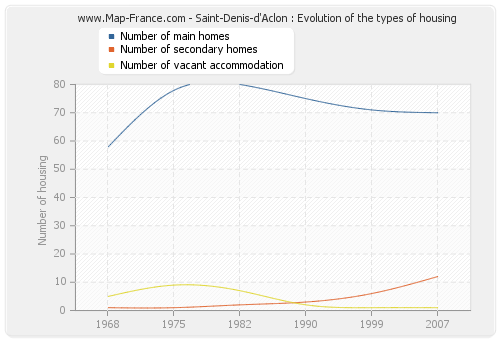 Saint-Denis-d'Aclon : Evolution of the types of housing