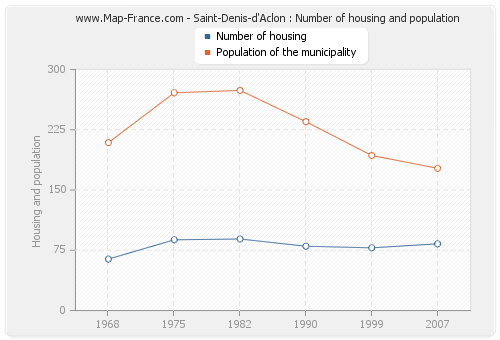 Saint-Denis-d'Aclon : Number of housing and population