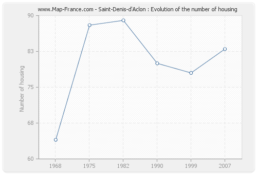 Saint-Denis-d'Aclon : Evolution of the number of housing