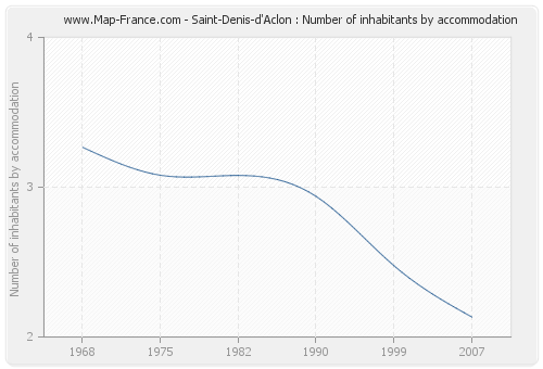 Saint-Denis-d'Aclon : Number of inhabitants by accommodation