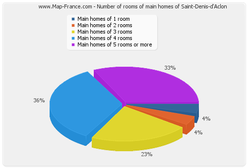 Number of rooms of main homes of Saint-Denis-d'Aclon