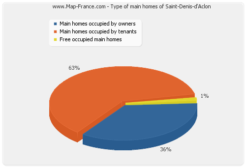 Type of main homes of Saint-Denis-d'Aclon