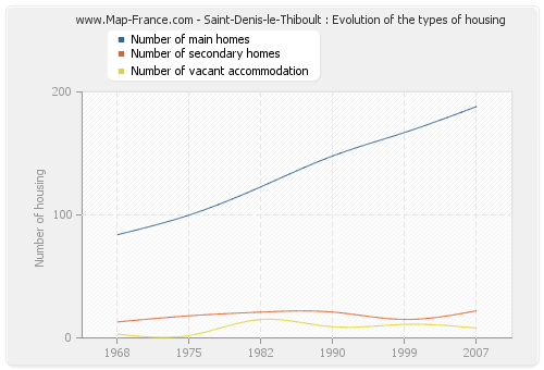 Saint-Denis-le-Thiboult : Evolution of the types of housing