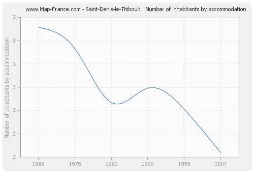 Saint-Denis-le-Thiboult : Number of inhabitants by accommodation