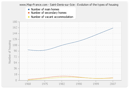 Saint-Denis-sur-Scie : Evolution of the types of housing