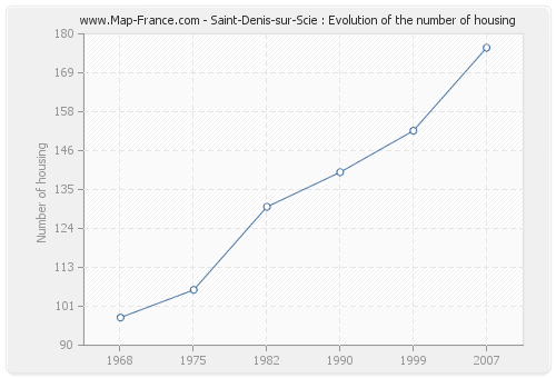 Saint-Denis-sur-Scie : Evolution of the number of housing