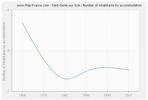 Saint-Denis-sur-Scie : Number of inhabitants by accommodation