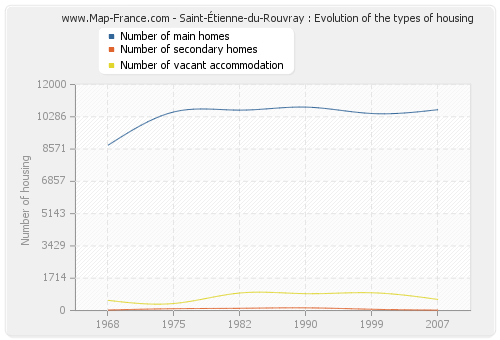 Saint-Étienne-du-Rouvray : Evolution of the types of housing