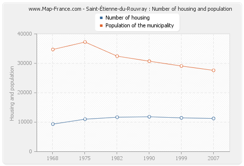 Saint-Étienne-du-Rouvray : Number of housing and population