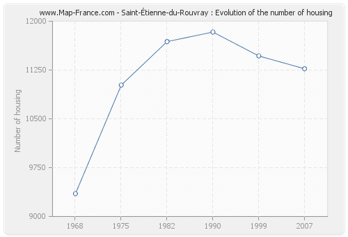 Saint-Étienne-du-Rouvray : Evolution of the number of housing