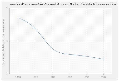 Saint-Étienne-du-Rouvray : Number of inhabitants by accommodation