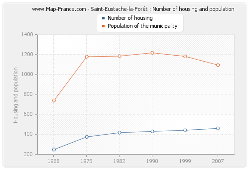Saint-Eustache-la-Forêt : Number of housing and population