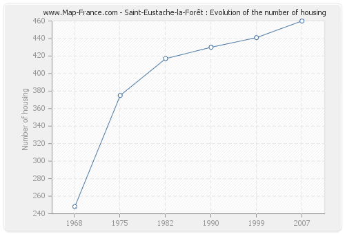 Saint-Eustache-la-Forêt : Evolution of the number of housing